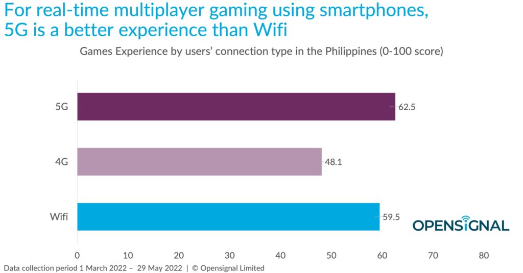 Opensignal: The Philippines Now Has Better 5G Than Wifi