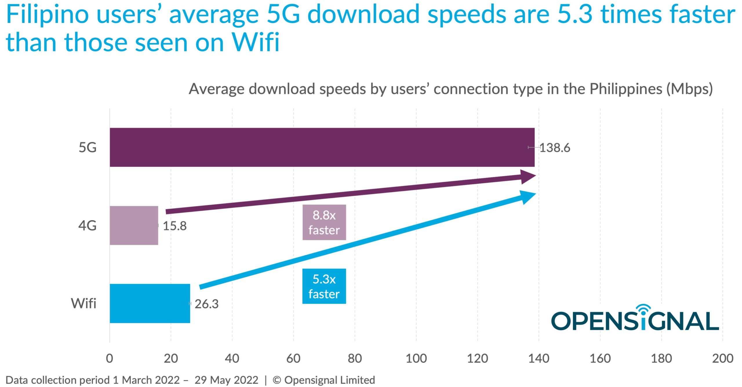 Opensignal: The Philippines Now Has Better 5G Than Wifi