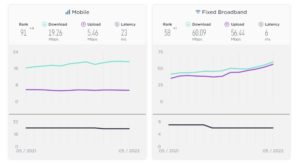 Ookla: Philippine Internet Speed Shows Slight Improvement