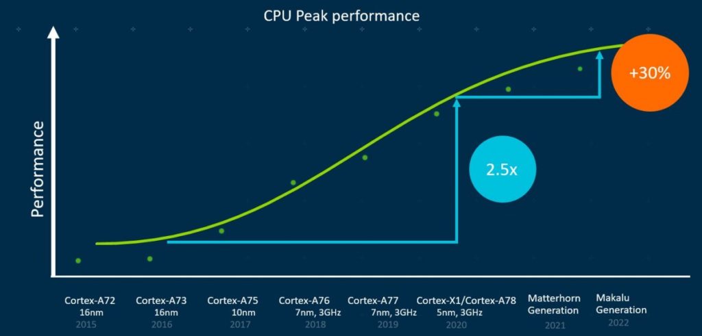 Here’s What Makes the Snapdragon 8 Gen 2 Special